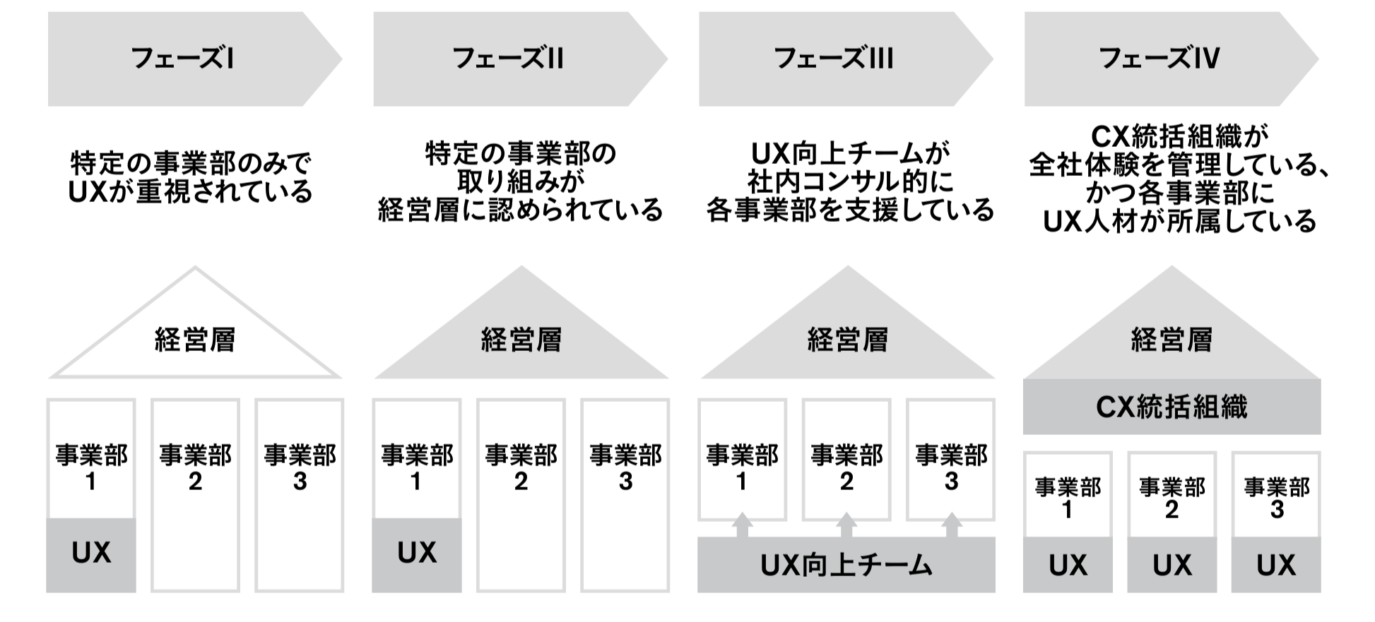 図1：UX活動が社内に浸透していく過程を描いたロードマップ
