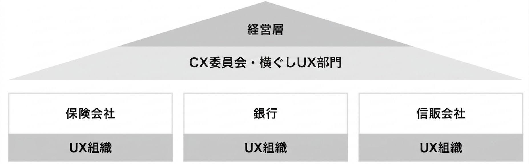 図2：平安保険グループの組織体制概略