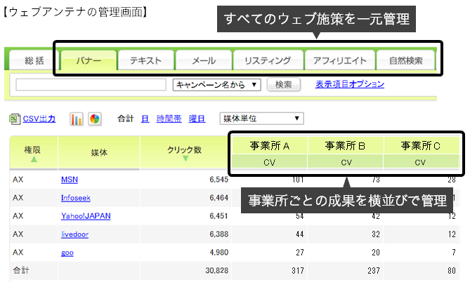 広告効果測定ツール「ウェブアンテナ(WebAntenna)」で、全社のウェブ施策を一元管理し、事業所ごとの成果も見ることができます