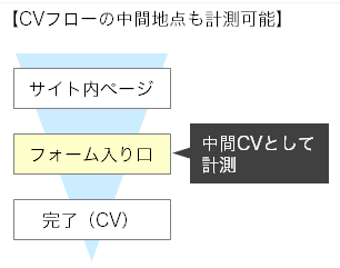 コンバージョンにいたるまでの中間地点も、中間コンバージョンとして計測可能
