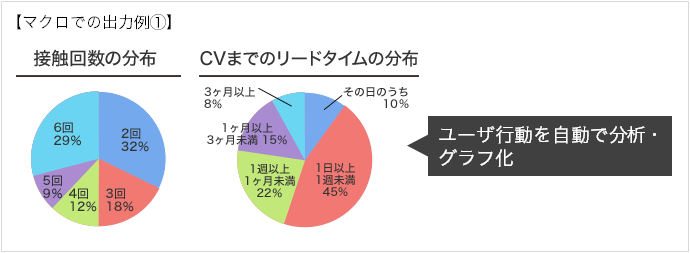 ユーザ行動を自動で分析し、グラフ化
