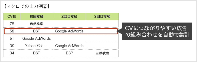 コンバージョンにつながり易い広告の組み合わせを自動で集計