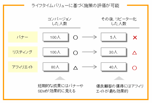 ライフタイムバリュー(LTV)にもとづいたバナー広告、リスティング広告、アフィリエイト広告の評価が可能