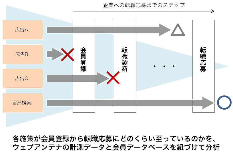 各ウェブ(Web)広告施策が、会員登録から転職応募にどのくらい至っているのかを、広告広告効果測定ツール「ウェブアンテナ(WebAntenna)」の計測データと会員データベースとを紐づけて分析