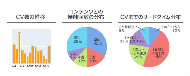 コンテンツ閲覧後のユーザ行動もグラフで分かり易くみることができます