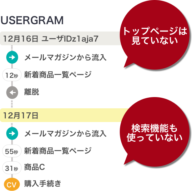 優良顧客の行動