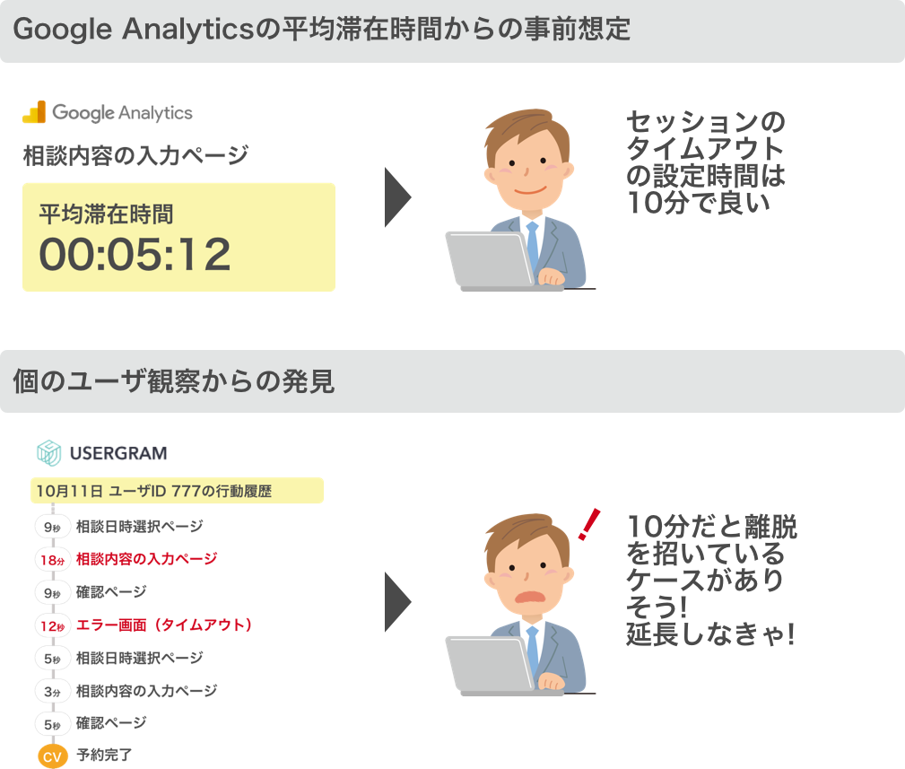 想定とユーザの実態とでギャップがあった