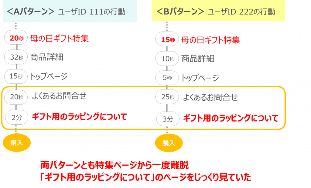 ユーザの行動データを把握できるソフトウェア USERGRAMで見られた実際のECユーザの行動