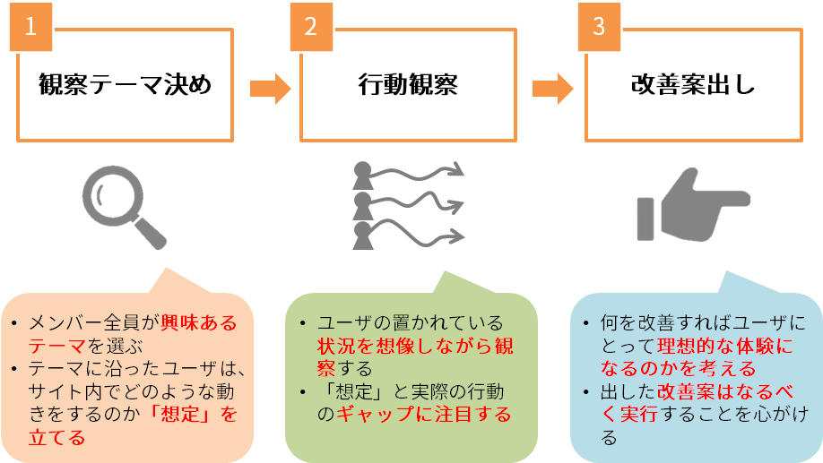 行動データ観察定例会の進め方：基本の３ステップ