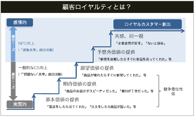 顧客ロイヤルティとは