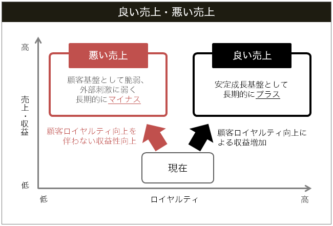 良い売上げと悪い売上の解説