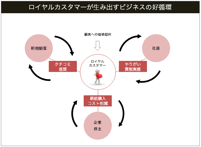 ロイヤルカスタマーが生み出すビジネスの好循環