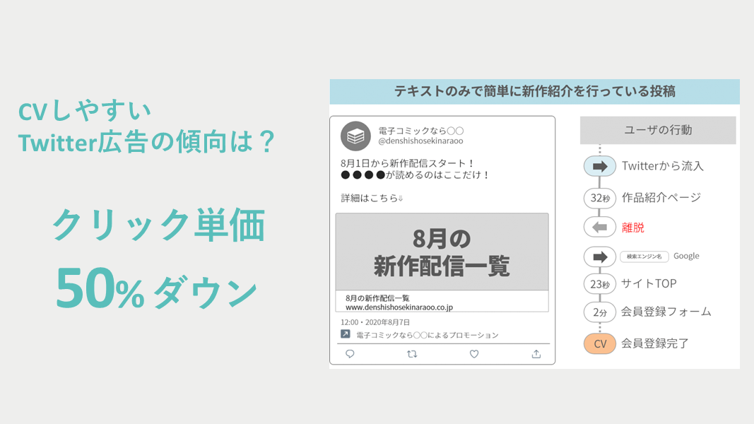 CVしやすいTwitter広告の傾向を発見し、クリック単価を50%ダウン
