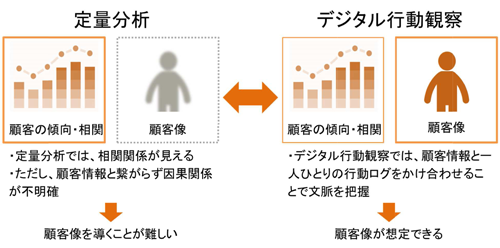 定量分析とデジタル行動観察の違い