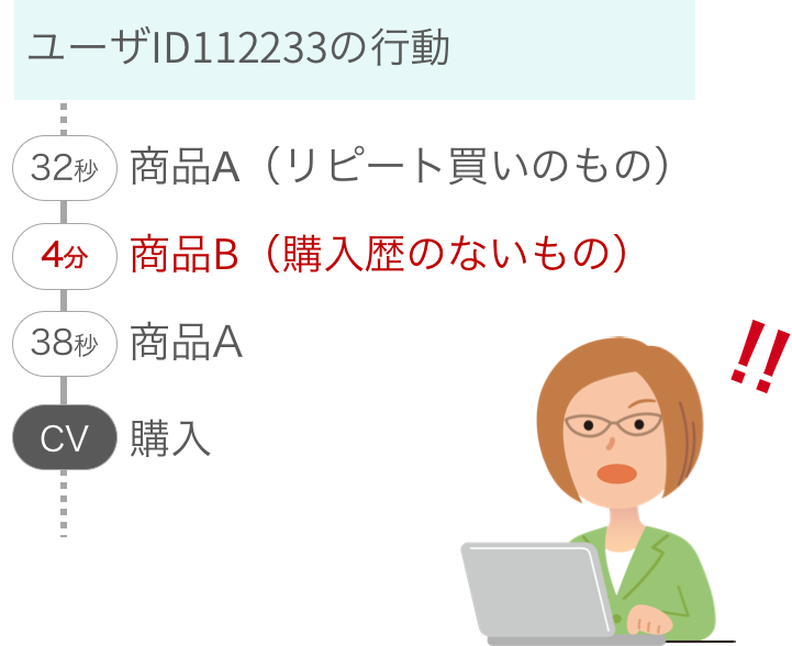 リピート購入ユーザの行動