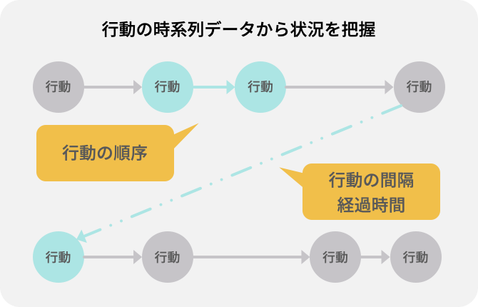 シーケンス分析のイメージ図