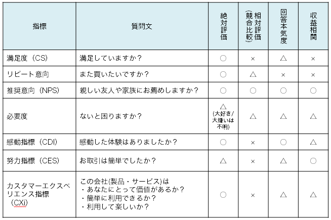 指標ごとの相関の表