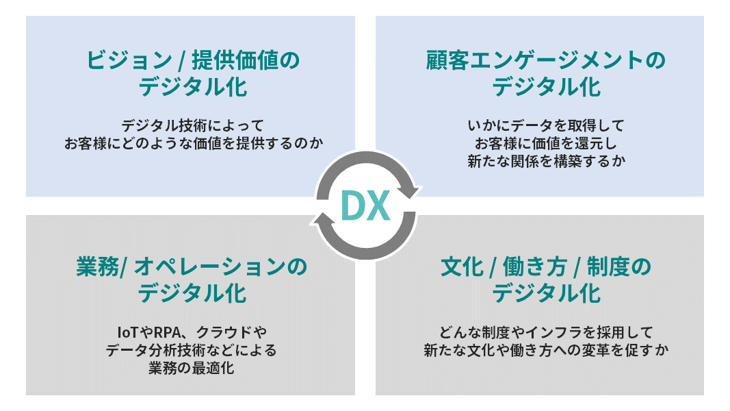 デジタルトランスフォーメーションの種類