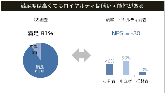 満足度は高くてもロイヤルティは低いことがある