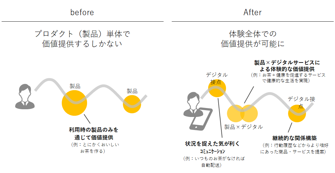 体験全体での価値提供が重要になる