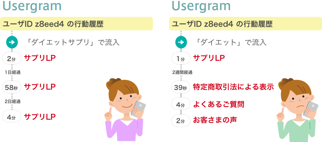 ユーザの行動