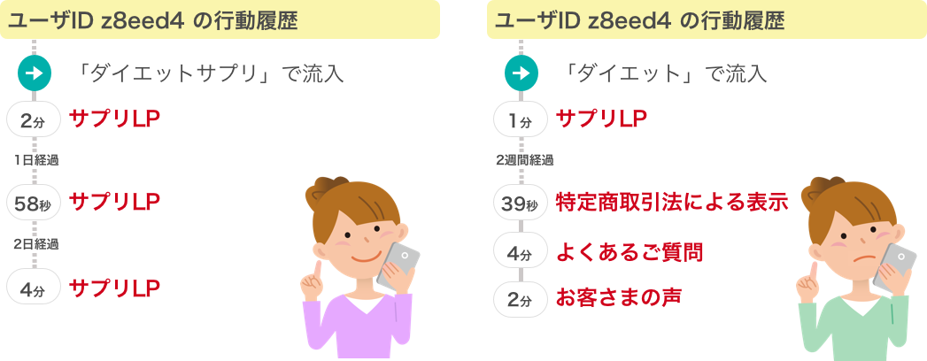 広告キーワードによる流入後の行動履歴の違い