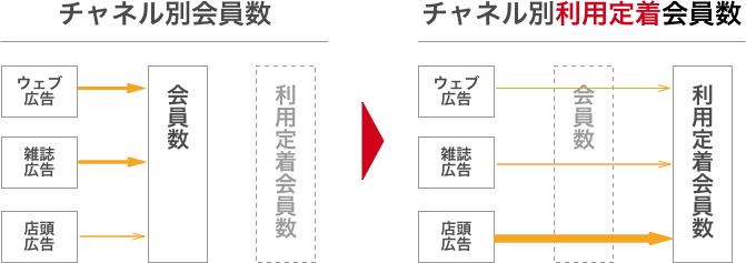 広告別流入の図