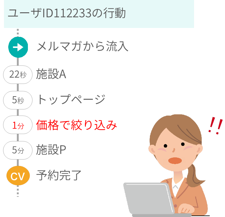 メルマガ経由のユーザのサイト内行動