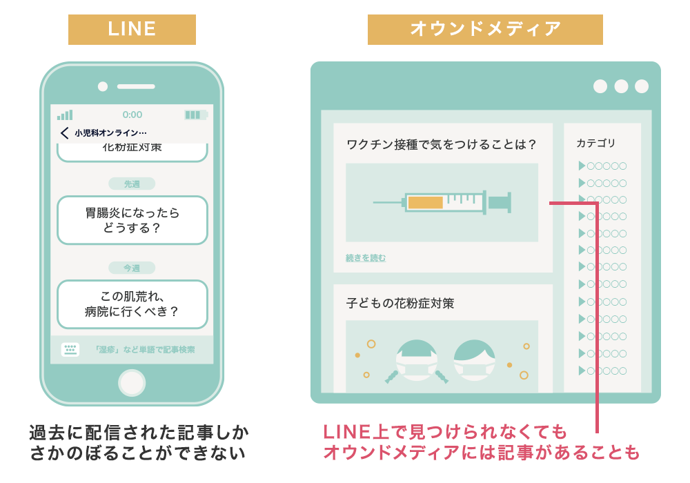 LINEとオウンドメディアの差異