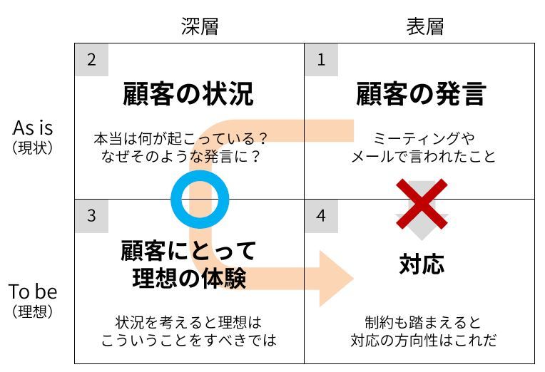 顧客対応のフレームワーク