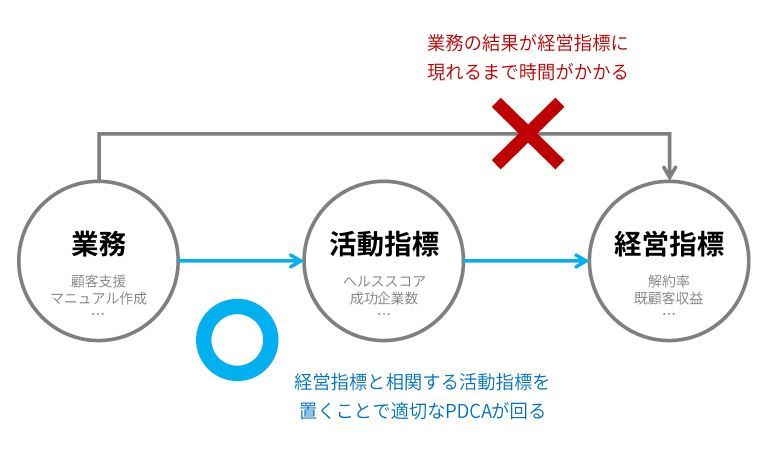 カスタマーサクセスで重要な指標