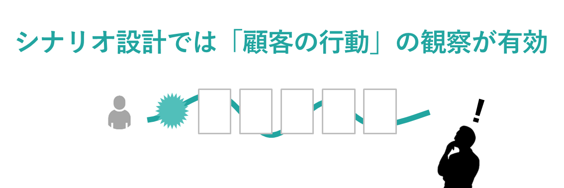 MA（マーケティングオートメーション）の活用において、シナリオ設計を左右するのは顧客の行動