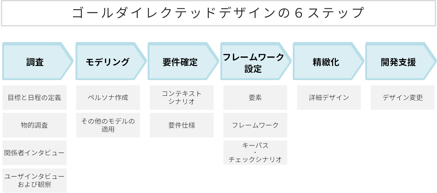 ゴールダイレクテッドデザインの６ステップ