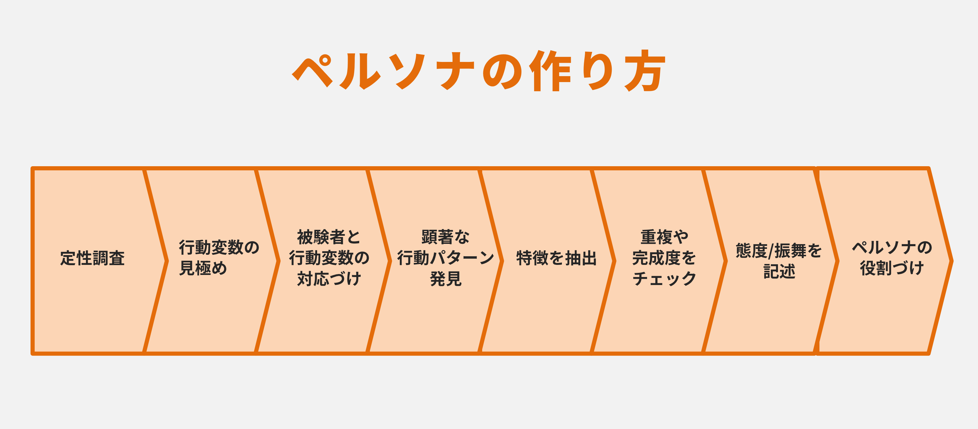 ペルソナの基本的な作成手法