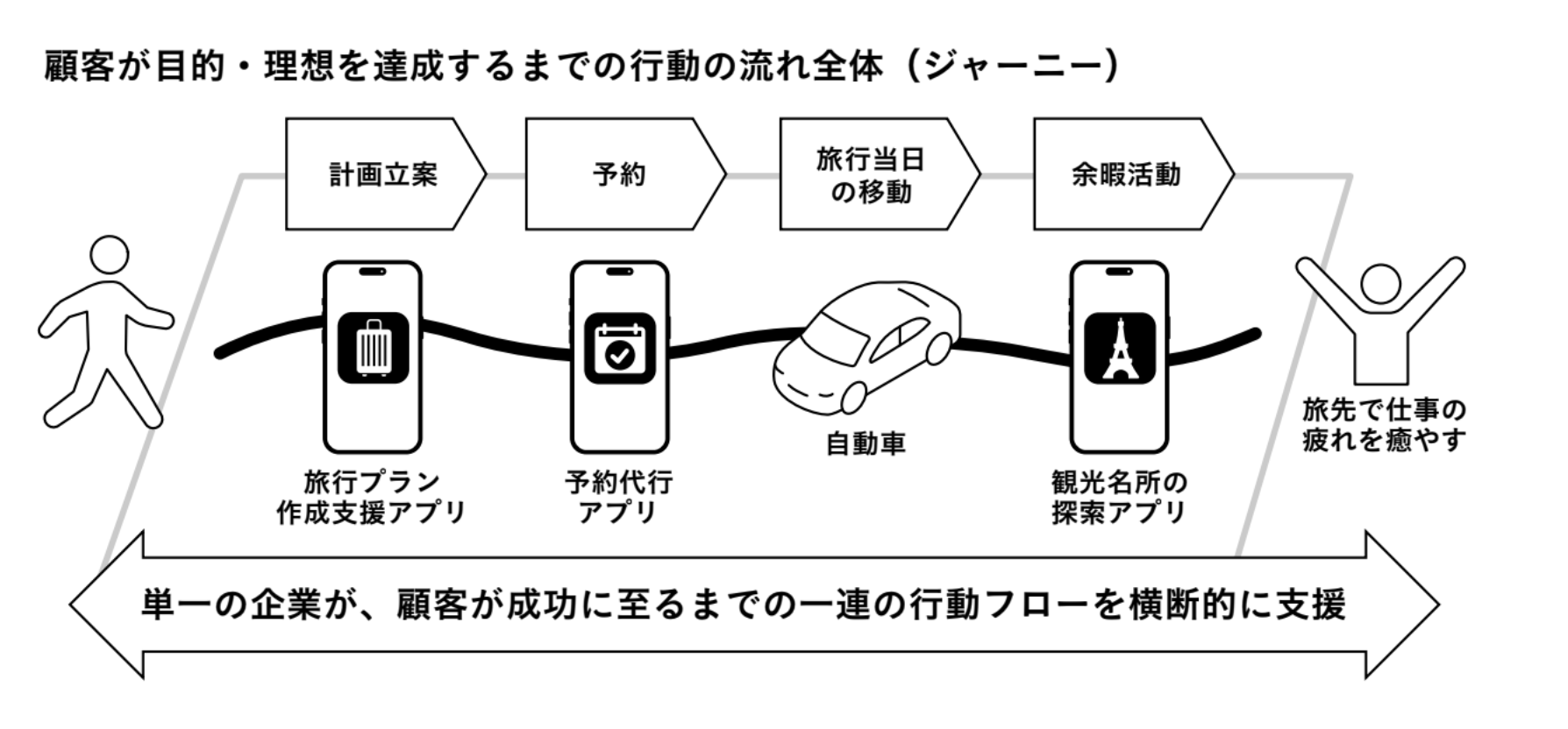 顧客が目的・理想を達成するまでの行動の流れ全体（ジャーニー）