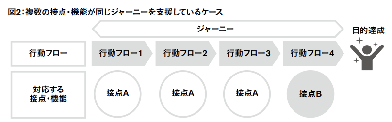 複数の接点・機能が共通のジャーニーを支援しているケース