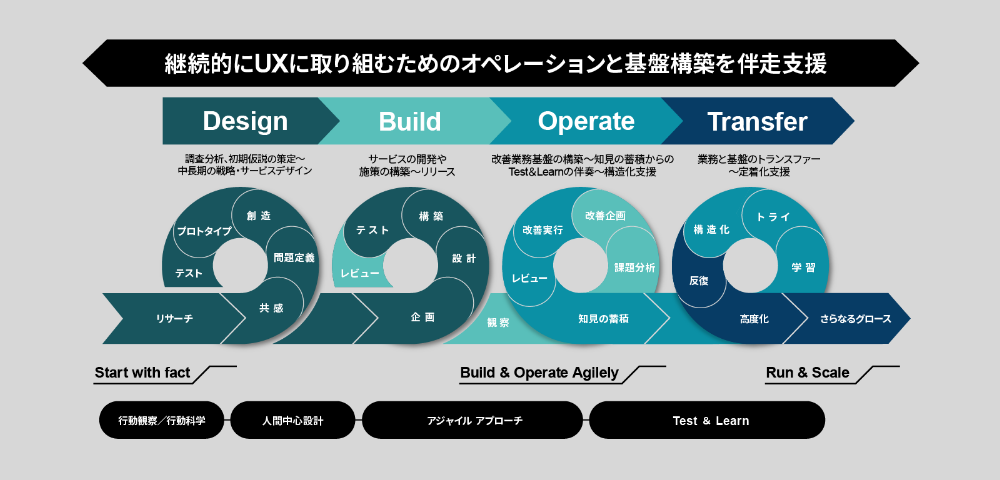 ～サービス設計から改善まで、全てをユーザインサイト起点で実行～