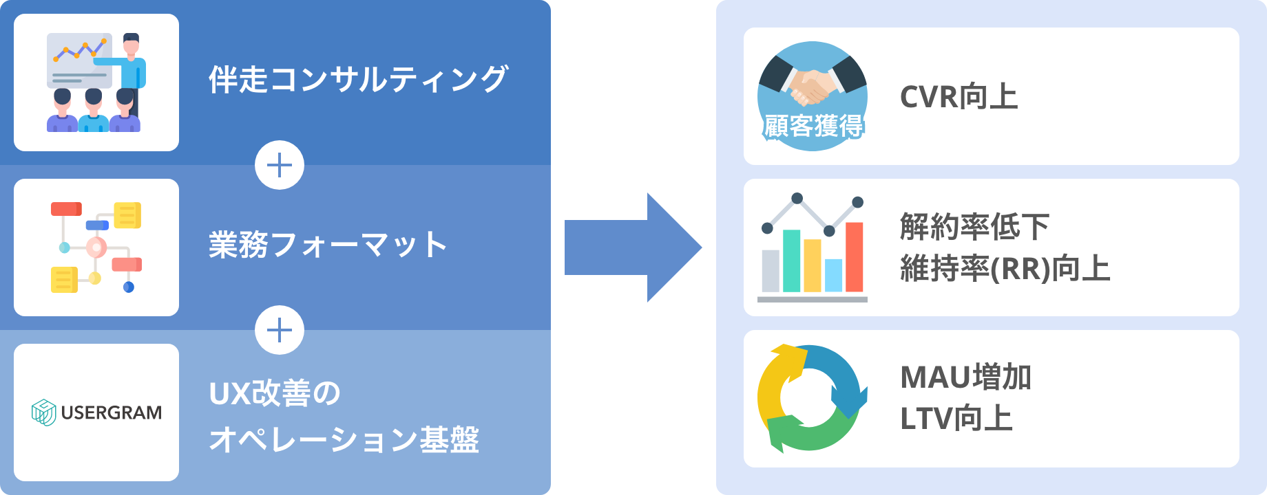 CVR向上、解約率低下・維持率（RR）向上、MAU増加・LTV向上