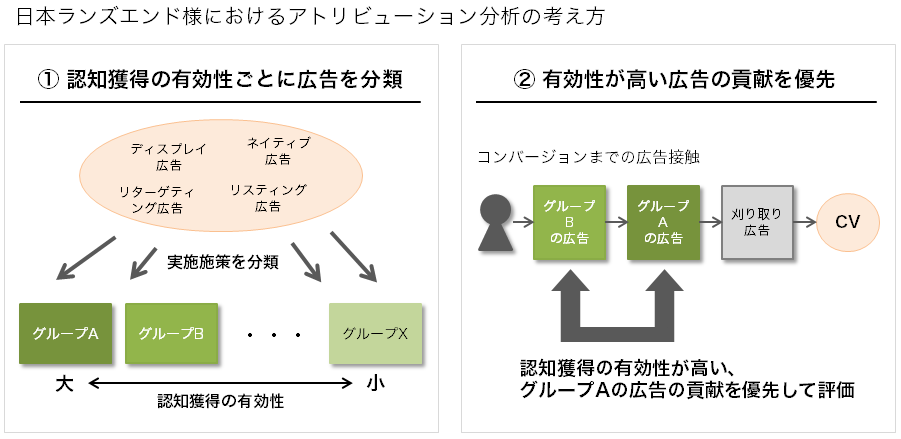 日本ランズエンド様におけるアトリビューション分析の考え方
