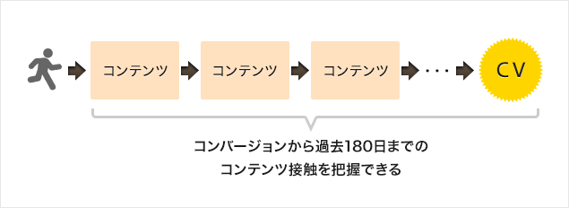 何度も接触したコンテンツの評価を、コンバージョンから過去180日まで遡って評価できる