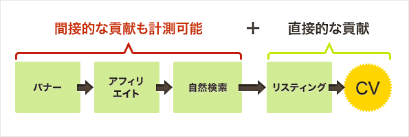 ウェブ(Web)広告の直接効果に加えて、間接効果も計測できる