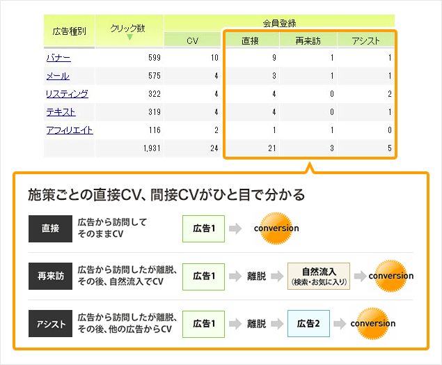 広告施策ごとの直接コンバージョン、間接コンバージョン(再来訪・アシスト)がひと目で分かる