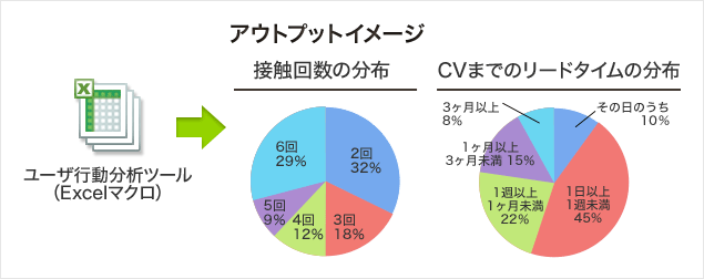 ウェブ(Web)広告の間接効果を分析し、接触回数の分布やコンバージョンまでのリードタイムの分布を出すことも可能です
