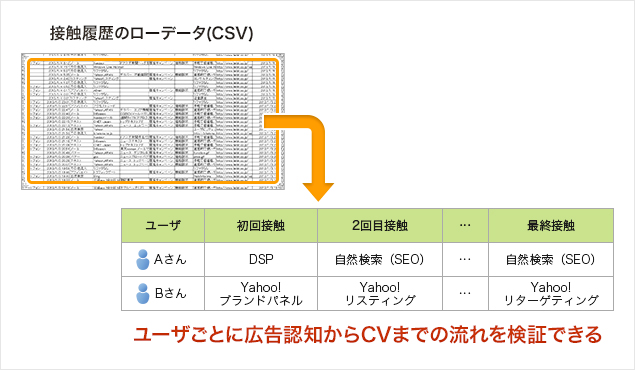 ユーザごとに広告認知からコンバージョンまでの流れを検証できます
