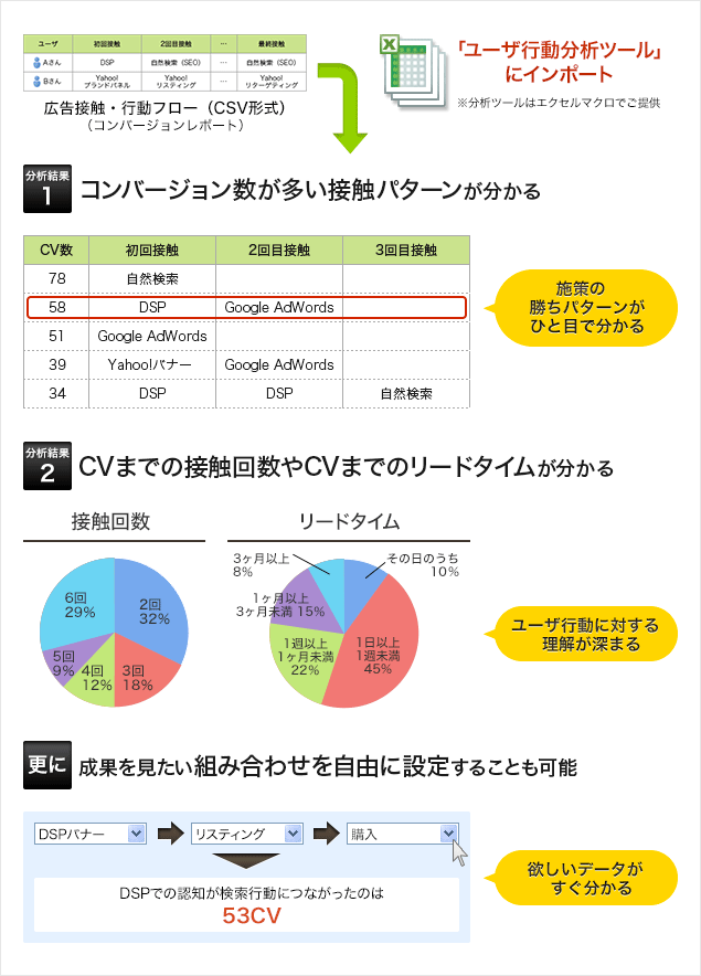 様々な切り口で、広告接触のローデータを分析できます。@コンバージョンが多い接触パターンがわかります。Aコンバージョンまでの接触回数やリードタイムがわかります