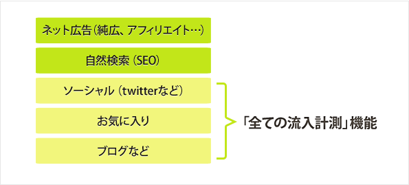 純広告やリスティング、アフィリエイトなどのウェブ(Web)広告に加えて、自然検索(SEO)、ソーシャル、お気に入り、ブログなどの全ての流入を計測可能