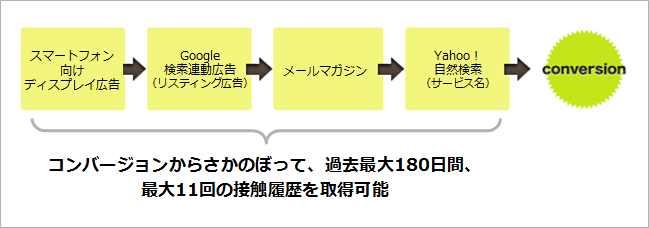 スマホ効果測定機能でも、コンバージョンからさかのぼって、過去180日の接触履歴を取得可能