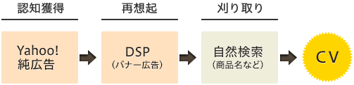認知獲得から刈り取りでの広告接触の勝ちパターン