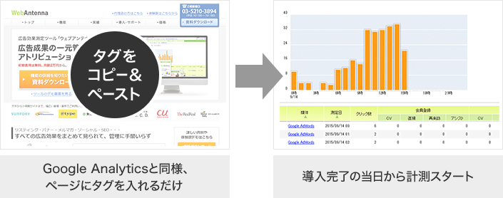 計測タグをページにコピー&ペーストするだけですぐに計測ができます