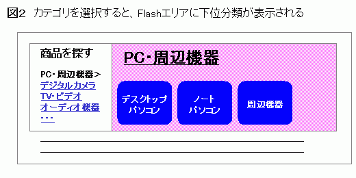 図2 カテゴリを選択すると、Flashエリアに下位分類が表示される